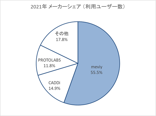 オンライン機械